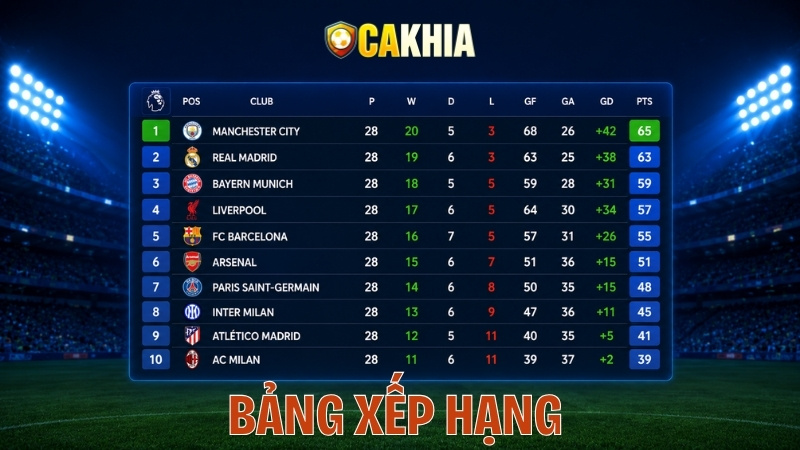 Bảng Xếp Hạng